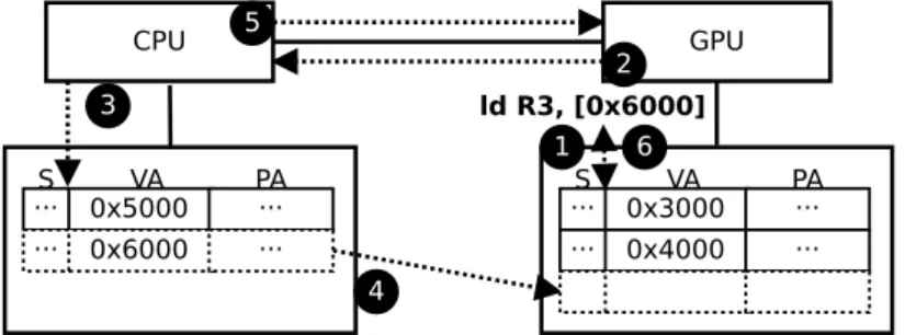 Figure 2.4: On demand page migration.