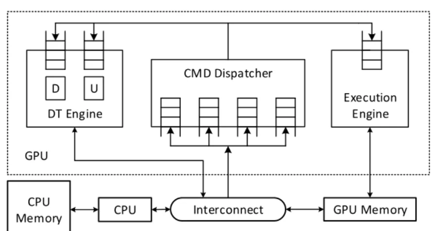 Figure 2.5: GPU architecture with its main components: Command (CMD) Dispatcher, Data Transfer (DT) Engine, and Execution Engine.