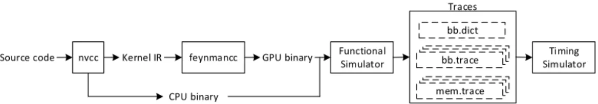 Figure 4.2: Microarchitectural simulation workow.