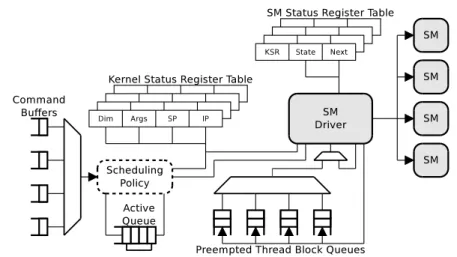 Figure 5.3: Scheduling framework. The rest of the execution engine (SM Driver and SMs) is shaded.