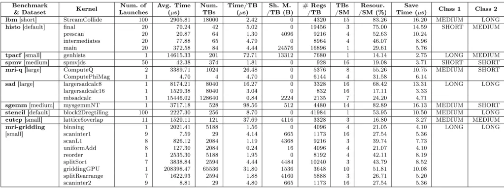 Table 5.2: Statistics of all the kernels from benchmark applications used in the experimental evaluation.