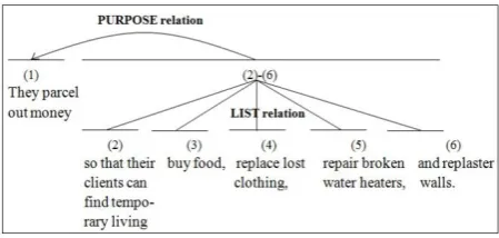 Figure 1. RST tree structure of English text “They parcel out money so that their clients can find temporary living, buy food, replace lost clothing, repair broken water heaters, and       replaster walls.” (Carson and Marcu, 2001)  