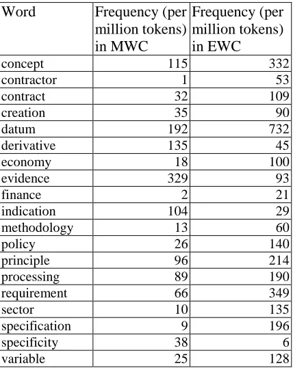 Table 3: Nouns with Irregular Distributions in MWC and EWC 