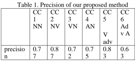 Table 1. Precision of our proposed method  CCCCCCCCCCCC