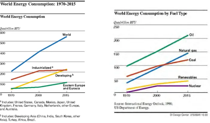 Figure 1-1: Energy consumption by country and fuel type 1998, USDOE (2009) 