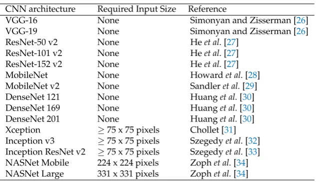 Table 1. CNN architectures tested in the experiments.