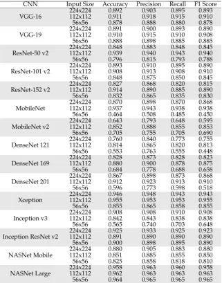 Table 2. Results obtained using the dataset labelled with exact animal locations.