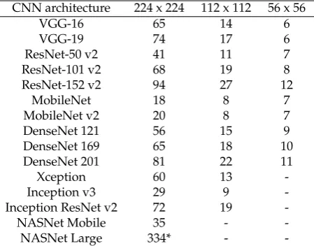 Table 4. Average training time for different input sizes (in seconds per epoch).