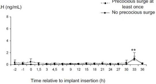 Fig 3. Changes in LH concentrations before and after insertion of a 3 cm silastic oestradiol implant for3 hours