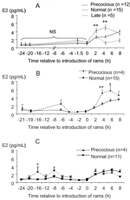 Fig 2. Changes in oestradiol concentrations before and after ram introduction in anoestrous eweswho presented LH surges at different time after ram introduction