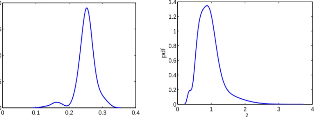 Fig. 6. Posterior densities for the simulated example using two-stage reversible jump MCMC