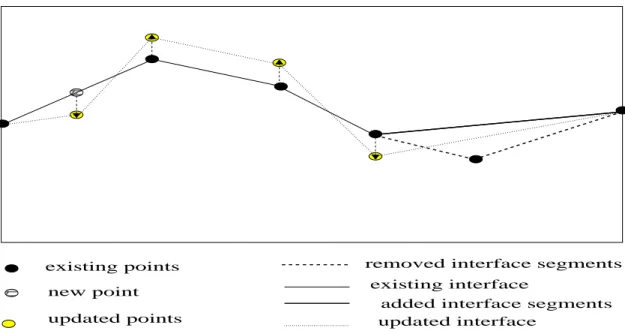 Fig. 15. An illustration of the birth, death and jump process in reversible jump MCMC on an interface.