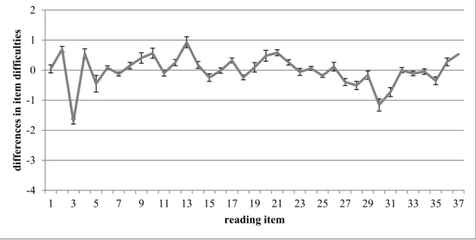 Figure 1a. Differences in item difficulties for reading between the PISA 2009 instrument  and the PISA 2000 instrument in study 2009