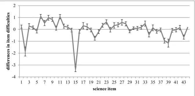 Figure 2. Differences in item difficulties for science between the PISA 2009 instrument and  the PISA 2006 instrument
