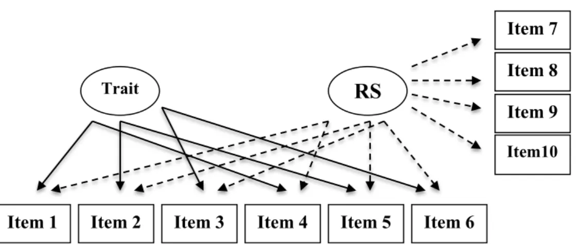 Figure 1. Modeling of trait and response style dimensions. 