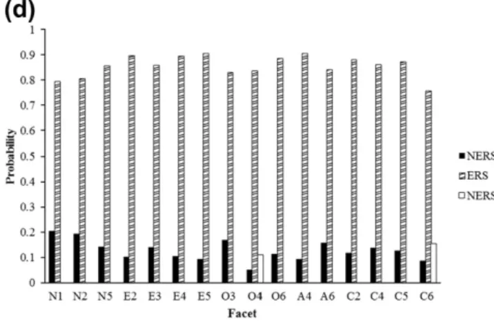 Fig. 4b. Category probabilities in NEO-PI-R Class 2 with size 35.8%.