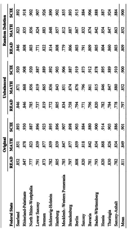 Table 4:  Reliability by Booklet Design and Federal State   Note. EAP/PV reliabilities derived from five-dimensional model (reading, mathematics, science, interest in science, support for science)