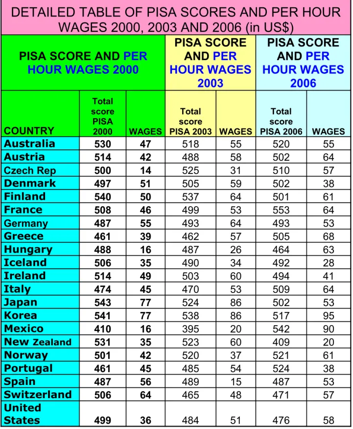 Table - PISA Scores 2000, 2003 AND 2006