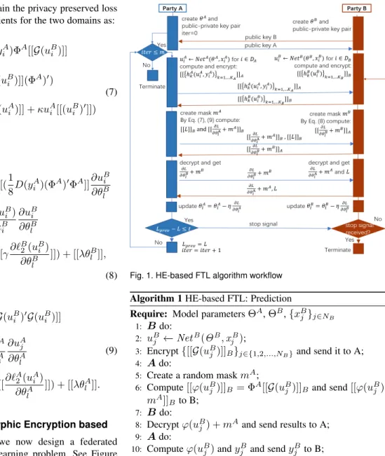 Fig. 1. HE-based FTL algorithm workflow Algorithm 1 HE-based FTL: Prediction