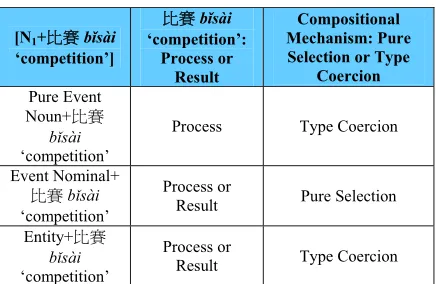Table 5: Interpreting �� b�sài ‘competition’ 