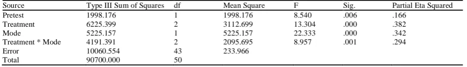 Table 10 displays the descriptive statistics for oral, written and control groups on the posttest after controlling for the  effects of the pretest