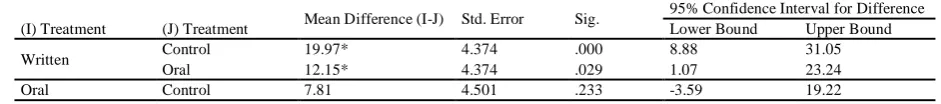 TABLE 15.  DELAYED POSTTEST BY TREATMENTS WITH PRETEST