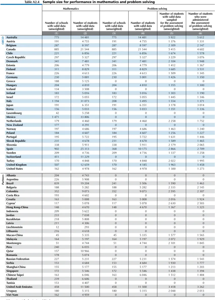table a2.4  Sample size for performance in mathematics and problem solving