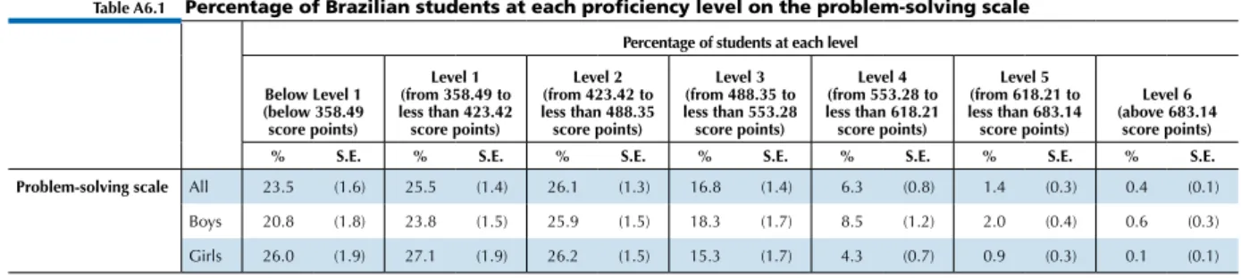 table a6.1 percentage of brazilian students at each proficiency level on the problem-solving scale Percentage of students at each level