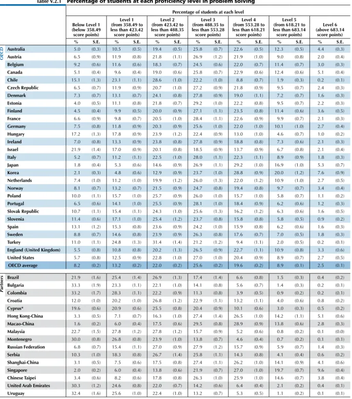 table v.2.1 percentage of students at each proficiency level in problem solving Percentage of students at each level