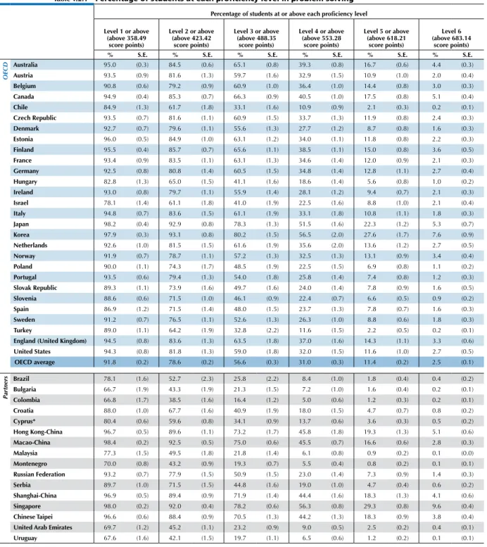 table v.2.1 percentage of students at each proficiency level in problem solving Percentage of students at or above each proficiency level