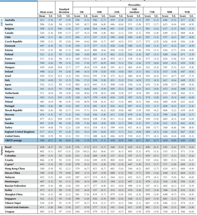 table v.2.2 mean score and variation in student performance in problem solving