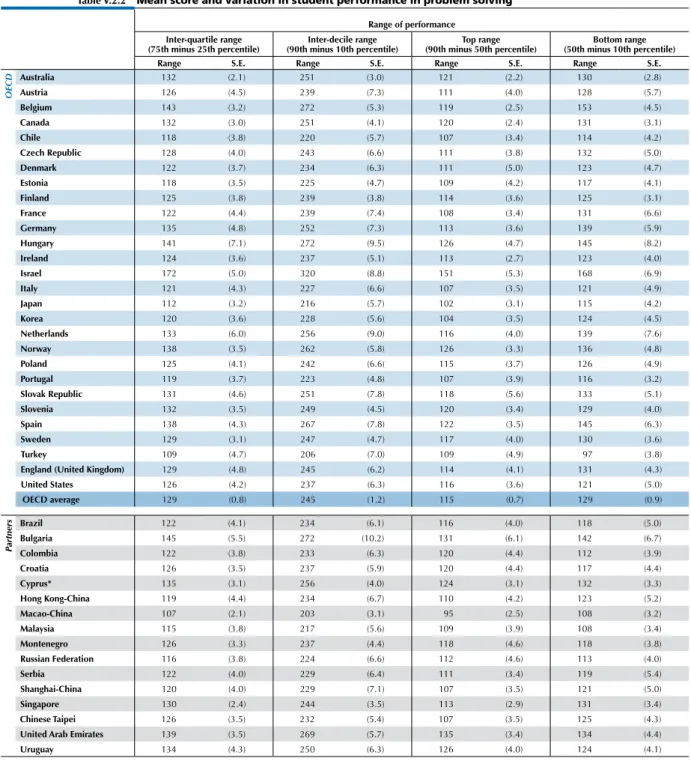 table v.2.2 mean score and variation in student performance in problem solving range of performance