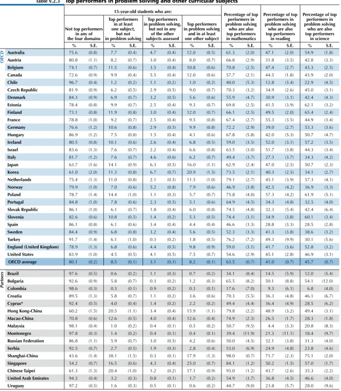 table v.2.3 top performers in problem solving and other curricular subjects 15-year-old students who are: Percentage of top 