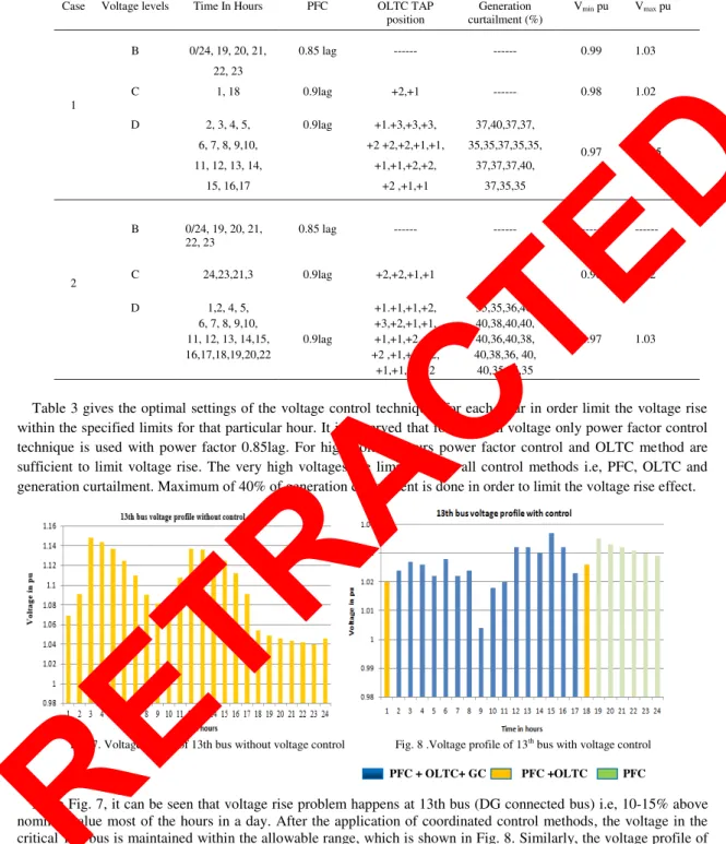 Table 3 gives the optimal settings of the voltage control techniques for each hour in order limit the voltage rise  within the specified limits for that particular hour
