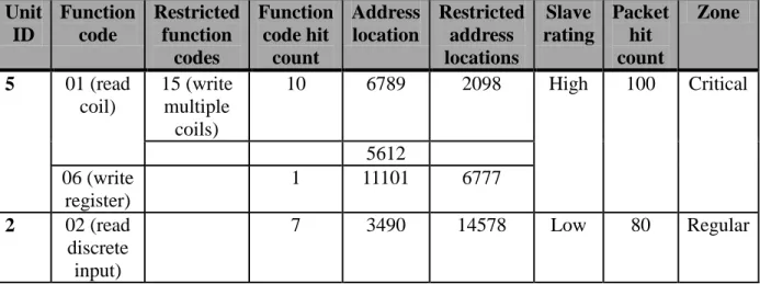 TABLE 3.2  SLAVE TABLE  Unit  ID  Function code  Restricted function  codes  Function code hit count  Address location  Restricted address locations  Slave  rating  Packet hit count  Zone  5  01 (read  coil)  15 (write multiple  coils)  10  6789  2098  Hig