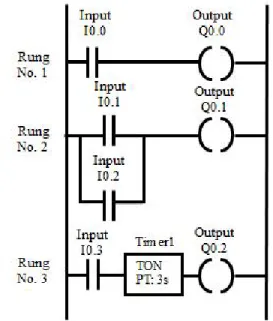 Figure 1. LAD Diagram of a Control Program