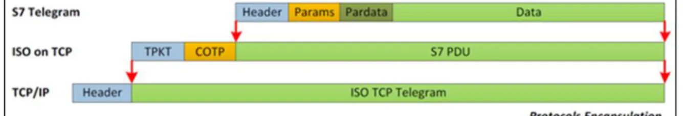 Figure 3 S7 Protocols