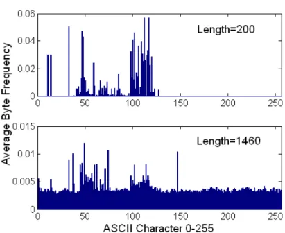 Figure 3.2: Example byte distribution for different payload lengths for port 80 on the same host server
