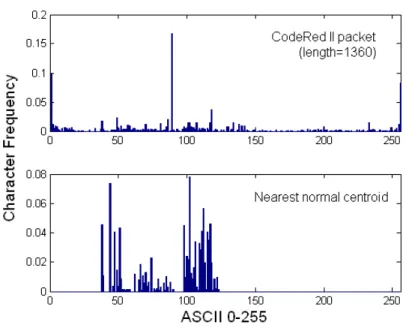 Figure 3.4: Example of CodeRed II packet (in Figure 3.3), and its payload distribution against the normal traffic at the same packet length 1360
