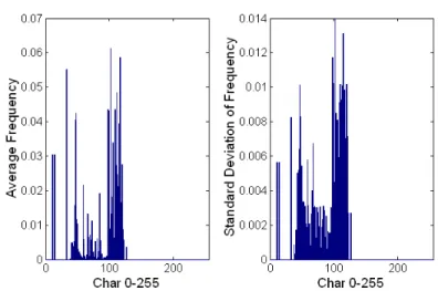 Figure 3.5: The average relative frequency of each byte, and the standard deviation of the frequency of each byte, for payload length 185 of port 80