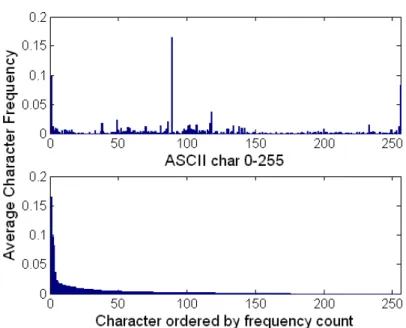 Figure 3.6: Payload distribution for the CRII packet (in Figure 3.3) appears in the top plot, re-ordered to the rank-ordered count frequency distribution in the bottom plot.