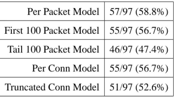 Table 3.2: Overall detection rate of each model when false positive rate lower than 1%