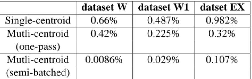 Table 3.4: False positive rate of PAYL using different modeling algorithm on dataset W, W1 and EX, when detecting all the worms.