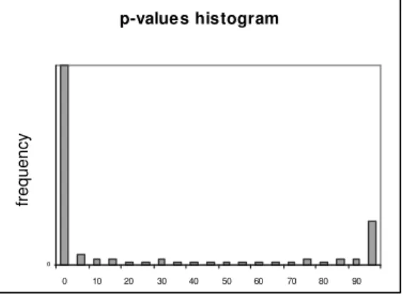 Fig. 1. P value plot 