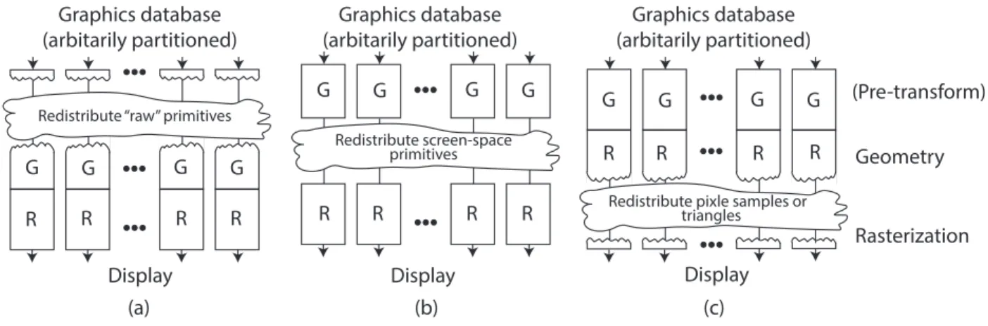Figure 2.3: The three sorting categories in parallel rendering described in [111]. (a) is the sort-first approach, (b) is the sort-middle approach, (c) is the sort-last approach.