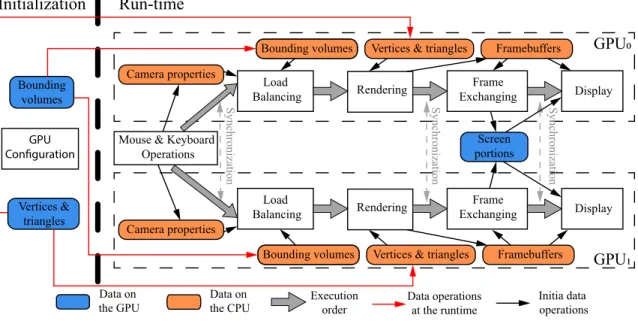 Figure 3.4: The execution sequence of components in our approach illustrated with two GPUs.
