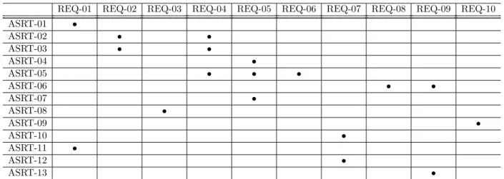 Table 2. Requirements for the PLC Debugger tool and associated assertions