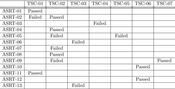 Table 3. Assertions mapped against the tests cases and the results from testing PLC Logger using an existing CFTT framework, more details are shown in Appendix A