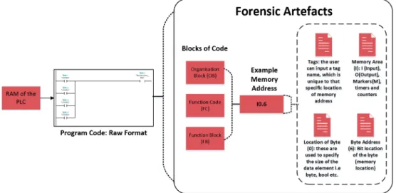 Figure 1. Forensic artefacts of a program code on a Siemens S7 PLCs