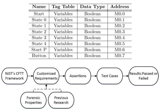 Table 1. Variables stored in the Memory addresses within OB1 Name Tag Table Data Type Address